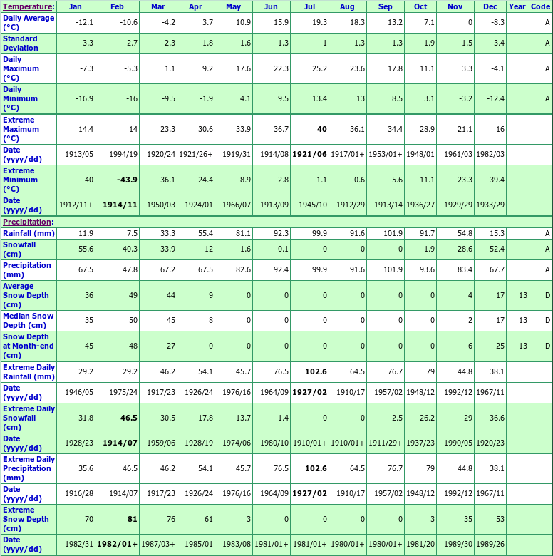 Barrage Temiscamingue Climate Data Chart